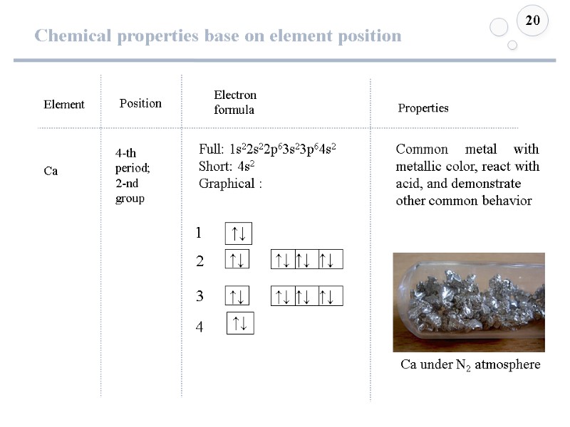 Chemical properties base on element position 20 Element Ca Position Electron formula  4-th